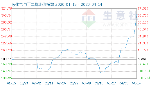4月14日液化氣與丁二烯比價指數圖