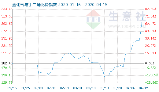 4月15日液化氣與丁二烯比價指數圖
