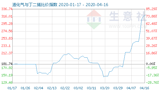 4月16日液化氣與丁二烯比價指數圖
