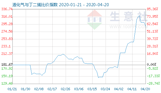 4月20日液化氣與丁二烯比價(jià)指數(shù)圖