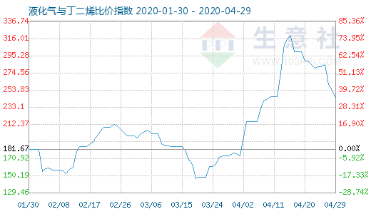 4月29日液化氣與丁二烯比價指數(shù)圖