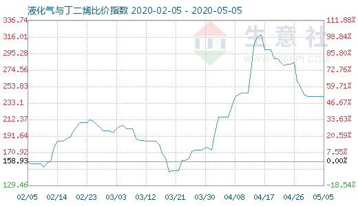 5月5日液化氣與丁二烯比價指數(shù)圖