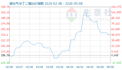 5月8日液化氣與丁二烯比價指數圖