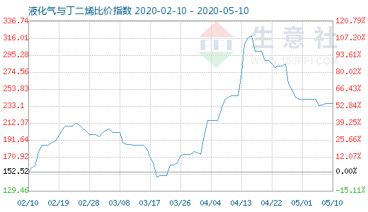 5月10日液化氣與丁二烯比價指數圖