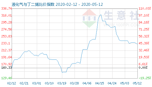 5月12日液化氣與丁二烯比價指數(shù)圖