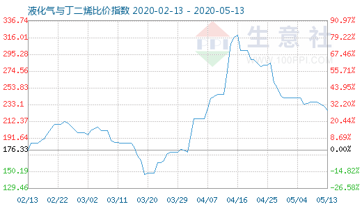 5月13日液化氣與丁二烯比價指數圖