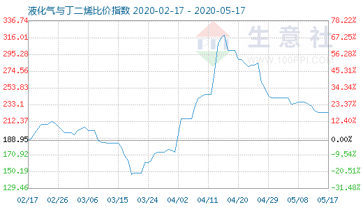 5月17日液化氣與丁二烯比價指數(shù)圖