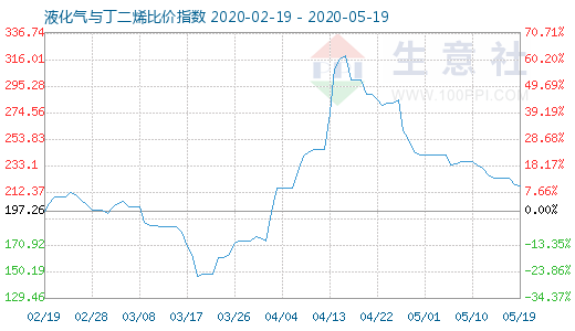 5月19日液化氣與丁二烯比價(jià)指數(shù)圖