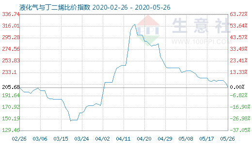 5月26日液化氣與丁二烯比價(jià)指數(shù)圖