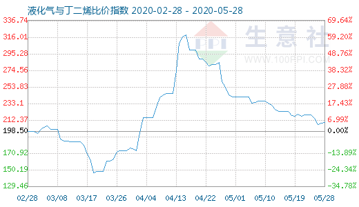 5月28日液化氣與丁二烯比價指數(shù)圖