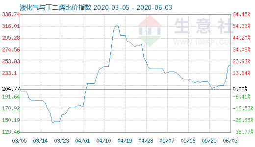 6月3日液化氣與丁二烯比價指數(shù)圖