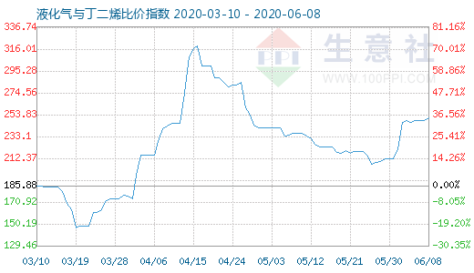 6月8日液化氣與丁二烯比價(jià)指數(shù)圖