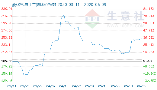 6月9日液化氣與丁二烯比價指數圖