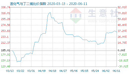 6月11日液化氣與丁二烯比價指數圖