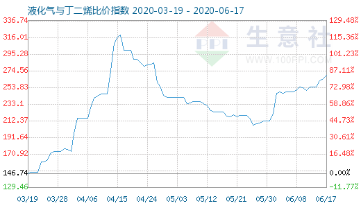 6月17日液化氣與丁二烯比價指數(shù)圖