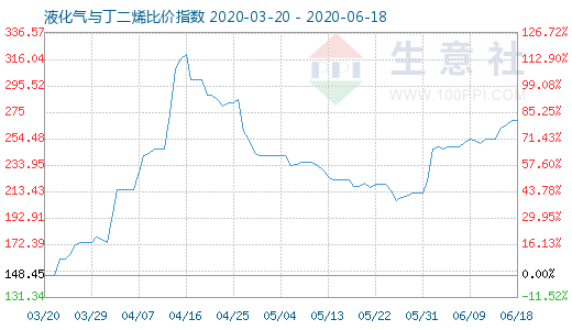 6月18日液化氣與丁二烯比價(jià)指數(shù)圖