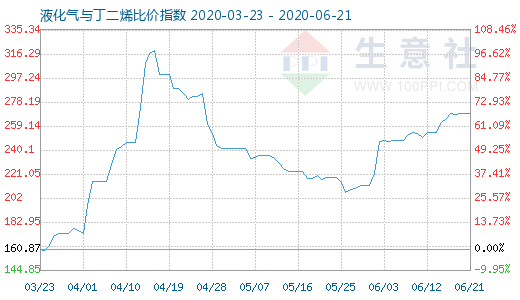 6月21日液化氣與丁二烯比價指數(shù)圖