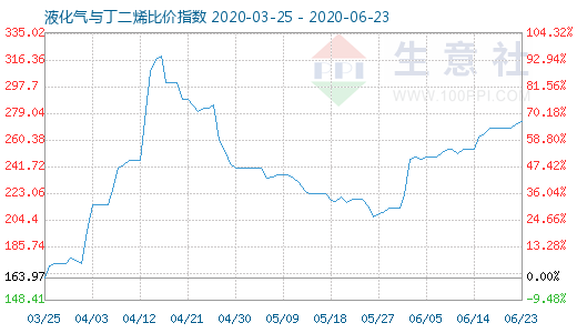 6月23日液化氣與丁二烯比價指數圖