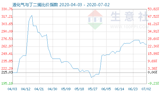7月2日液化氣與丁二烯比價(jià)指數(shù)圖