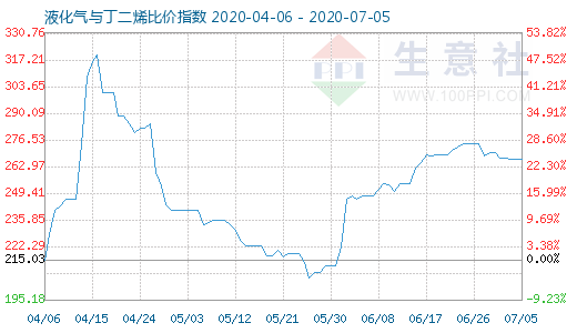 7月5日液化氣與丁二烯比價指數(shù)圖