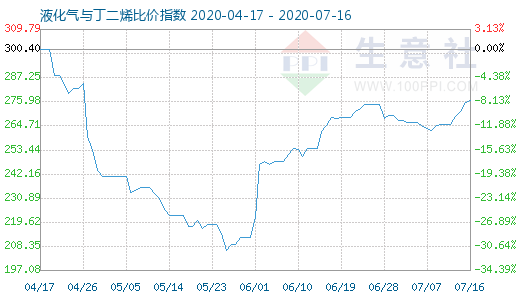 7月16日液化氣與丁二烯比價(jià)指數(shù)圖