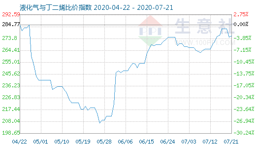 7月21日液化氣與丁二烯比價指數圖