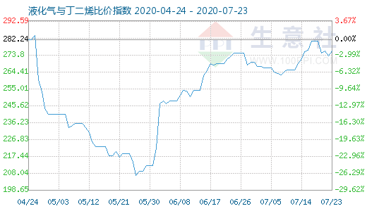 7月23日液化氣與丁二烯比價(jià)指數(shù)圖