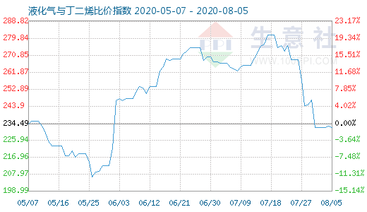 8月5日液化氣與丁二烯比價(jià)指數(shù)圖