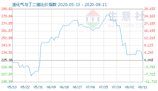 8月11日液化氣與丁二烯比價指數圖