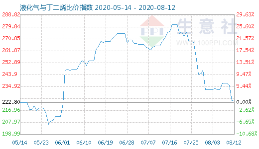 8月12日液化氣與丁二烯比價(jià)指數(shù)圖