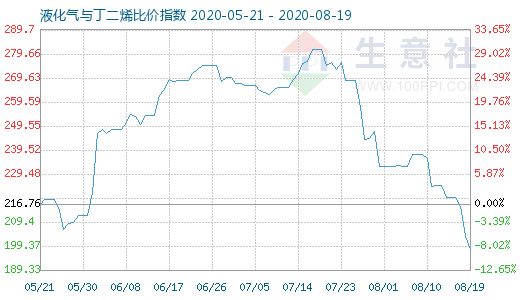 8月19日液化氣與丁二烯比價指數圖