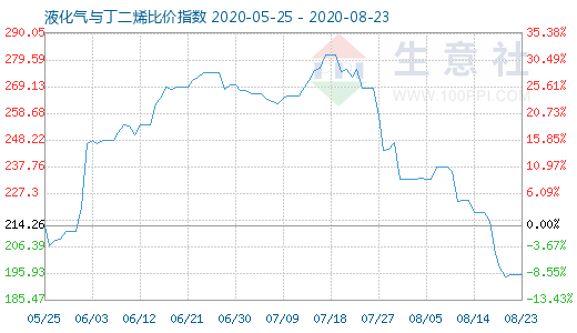 8月23日液化氣與丁二烯比價指數圖