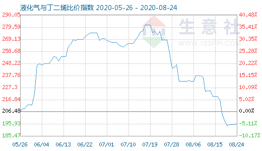 8月24日液化氣與丁二烯比價指數圖