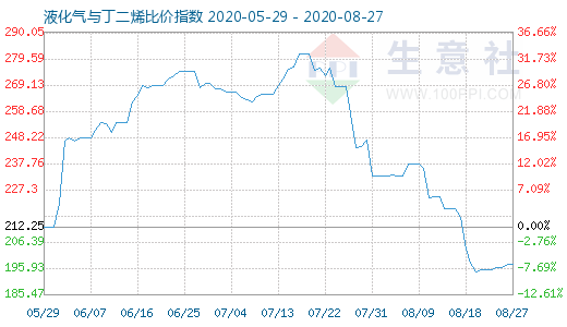 8月27日液化氣與丁二烯比價指數(shù)圖
