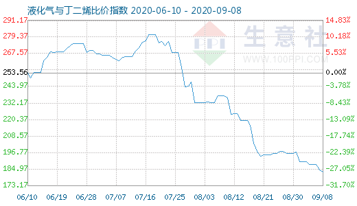 9月8日液化氣與丁二烯比價指數圖