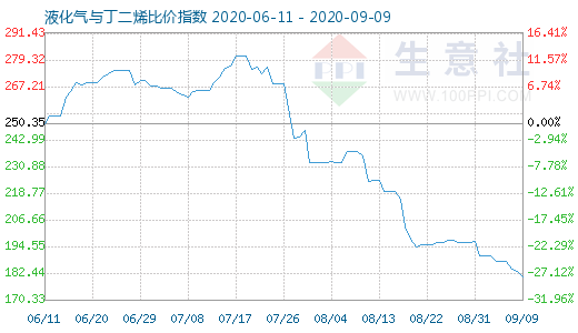 9月9日液化氣與丁二烯比價指數圖