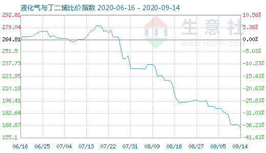 9月14日液化氣與丁二烯比價指數圖