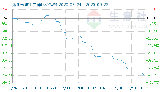 9月22日液化氣與丁二烯比價(jià)指數(shù)圖