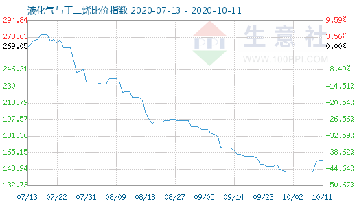 10月11日液化氣與丁二烯比價指數圖