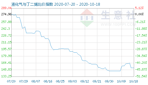10月18日液化氣與丁二烯比價指數圖