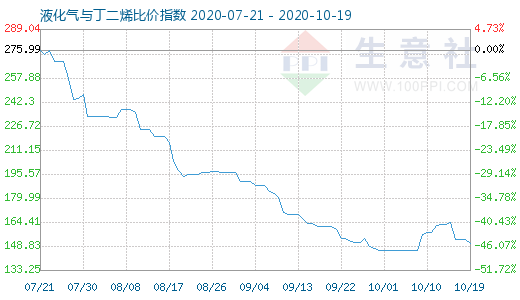 10月19日液化氣與丁二烯比價指數(shù)圖
