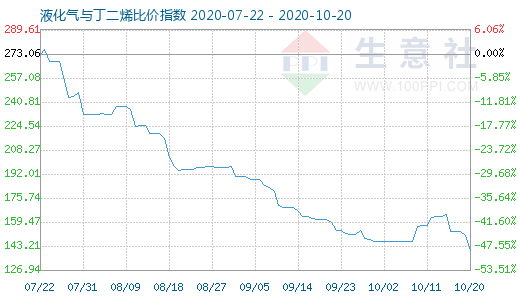 10月20日液化氣與丁二烯比價(jià)指數(shù)圖