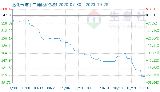 10月28日液化氣與丁二烯比價(jià)指數(shù)圖