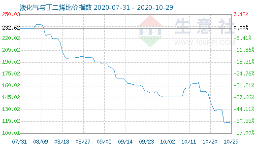 10月29日液化氣與丁二烯比價指數(shù)圖