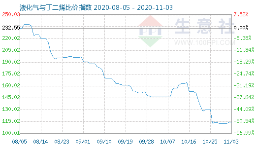 11月3日液化氣與丁二烯比價(jià)指數(shù)圖