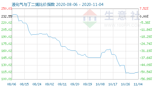 11月4日液化氣與丁二烯比價指數(shù)圖
