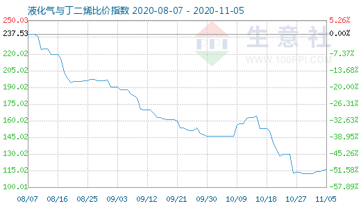 11月5日液化氣與丁二烯比價指數(shù)圖