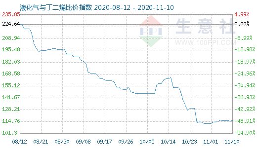 11月10日液化氣與丁二烯比價(jià)指數(shù)圖