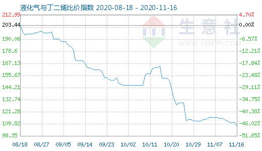 11月16日液化氣與丁二烯比價指數(shù)圖