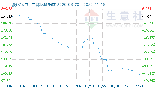 11月18日液化氣與丁二烯比價指數(shù)圖